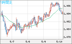 豪ドル/ＮＺドルチャート（AUD/NZD）1時間足