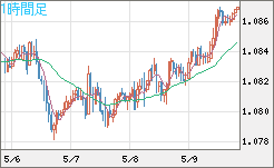 豪ドル/ＮＺドルチャート（AUD/NZD）1時間足