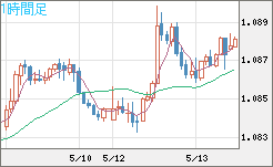豪ドル/ＮＺドルチャート（AUD/NZD）1時間足