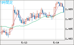 豪ドル/ＮＺドルチャート（AUD/NZD）1時間足
