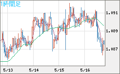 豪ドル/ＮＺドルチャート（AUD/NZD）1時間足