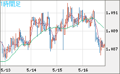 豪ドル/ＮＺドルチャート（AUD/NZD）1時間足