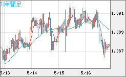 豪ドル/ＮＺドルチャート（AUD/NZD）1時間足