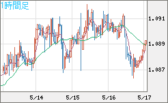 豪ドル/ＮＺドルチャート（AUD/NZD）1時間足