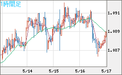 豪ドル/ＮＺドルチャート（AUD/NZD）1時間足