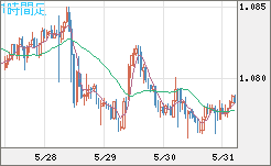 豪ドル/ＮＺドルチャート（AUD/NZD）1時間足