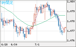 豪ドル/ＮＺドルチャート（AUD/NZD）1時間足
