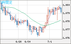 豪ドル/ＮＺドルチャート（AUD/NZD）1時間足