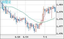 豪ドル/ＮＺドルチャート（AUD/NZD）1時間足