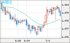 豪ドル/ＮＺドルチャート（AUD/NZD）1時間足