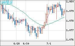 豪ドル/ＮＺドルチャート（AUD/NZD）1時間足
