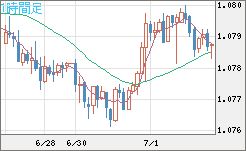 豪ドル/ＮＺドルチャート（AUD/NZD）1時間足