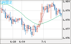 豪ドル/ＮＺドルチャート（AUD/NZD）1時間足