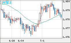豪ドル/ＮＺドルチャート（AUD/NZD）1時間足
