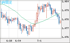 豪ドル/ＮＺドルチャート（AUD/NZD）1時間足
