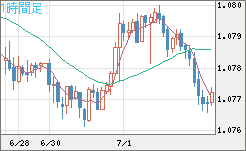 豪ドル/ＮＺドルチャート（AUD/NZD）1時間足