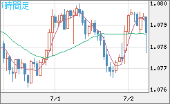 豪ドル/ＮＺドルチャート（AUD/NZD）1時間足