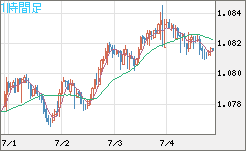 豪ドル/ＮＺドルチャート（AUD/NZD）1時間足