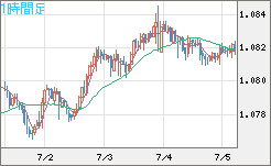 豪ドル/ＮＺドルチャート（AUD/NZD）1時間足