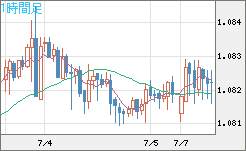 豪ドル/ＮＺドルチャート（AUD/NZD）1時間足