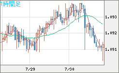 豪ドル/ＮＺドルチャート（AUD/NZD）1時間足