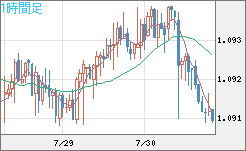 豪ドル/ＮＺドルチャート（AUD/NZD）1時間足