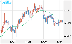豪ドル/ＮＺドルチャート（AUD/NZD）1時間足