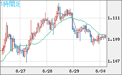 豪ドル/ＮＺドルチャート（AUD/NZD）1時間足