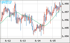 豪ドル/ＮＺドルチャート（AUD/NZD）1時間足