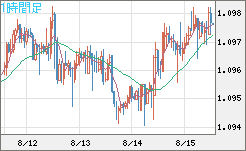豪ドル/ＮＺドルチャート（AUD/NZD）1時間足