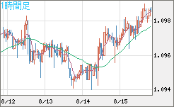豪ドル/ＮＺドルチャート（AUD/NZD）1時間足