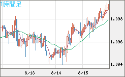 豪ドル/ＮＺドルチャート（AUD/NZD）1時間足