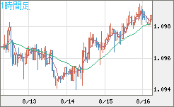 豪ドル/ＮＺドルチャート（AUD/NZD）1時間足