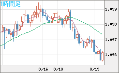 豪ドル/ＮＺドルチャート（AUD/NZD）1時間足
