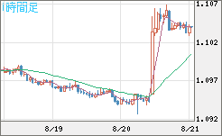 豪ドル/ＮＺドルチャート（AUD/NZD）1時間足