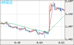豪ドル/ＮＺドルチャート（AUD/NZD）1時間足
