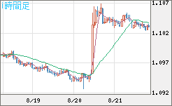 豪ドル/ＮＺドルチャート（AUD/NZD）1時間足
