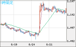 豪ドル/ＮＺドルチャート（AUD/NZD）1時間足