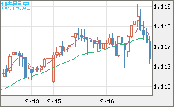 豪ドル/ＮＺドルチャート（AUD/NZD）1時間足