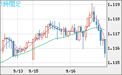 豪ドル/ＮＺドルチャート（AUD/NZD）1時間足