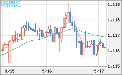 豪ドル/ＮＺドルチャート（AUD/NZD）1時間足