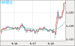 豪ドル/ＮＺドルチャート（AUD/NZD）1時間足