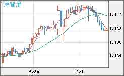 豪ドル/ＮＺドルチャート（AUD/NZD）1時間足