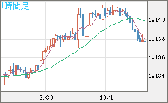 豪ドル/ＮＺドルチャート（AUD/NZD）1時間足