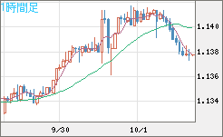 豪ドル/ＮＺドルチャート（AUD/NZD）1時間足