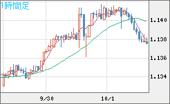 豪ドル/ＮＺドルチャート（AUD/NZD）1時間足