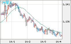 豪ドル/ＮＺドルチャート（AUD/NZD）1時間足
