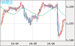 豪ドル/ＮＺドルチャート（AUD/NZD）1時間足