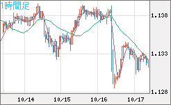 豪ドル/ＮＺドルチャート（AUD/NZD）1時間足
