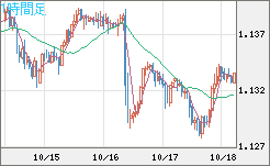 豪ドル/ＮＺドルチャート（AUD/NZD）1時間足